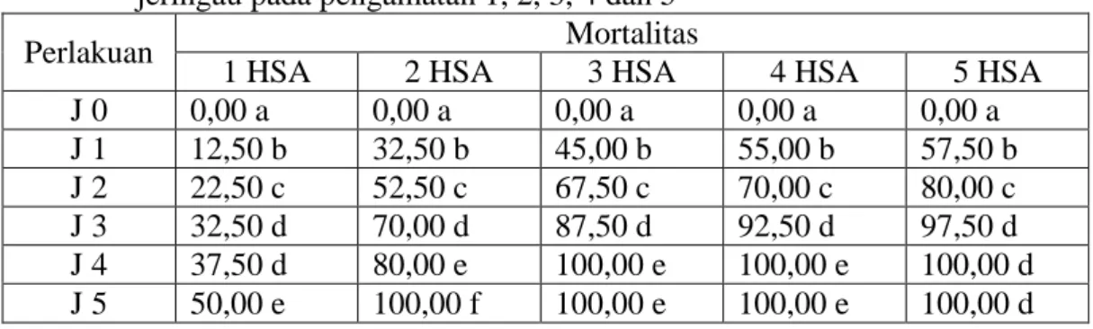 Tabel  2.  Rata-rata  mortalitas  larva  S.  Litura  akibat  aplikasi  ekstrak  rimpang  jeringau pada pengamatan 1, 2, 3, 4 dan 5 