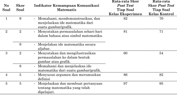 Tabel 1.5 Rata-rata Siswa Mencapai Indikator Tes Kemampuan  Komunikasi Matematis (Post Test) Pada Kelas Eksperimen dan Kelas 