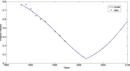 Gambar 1. Hasil Pencocokan Model dengan Data Proporsi Penutur Bahasa Gaelic
