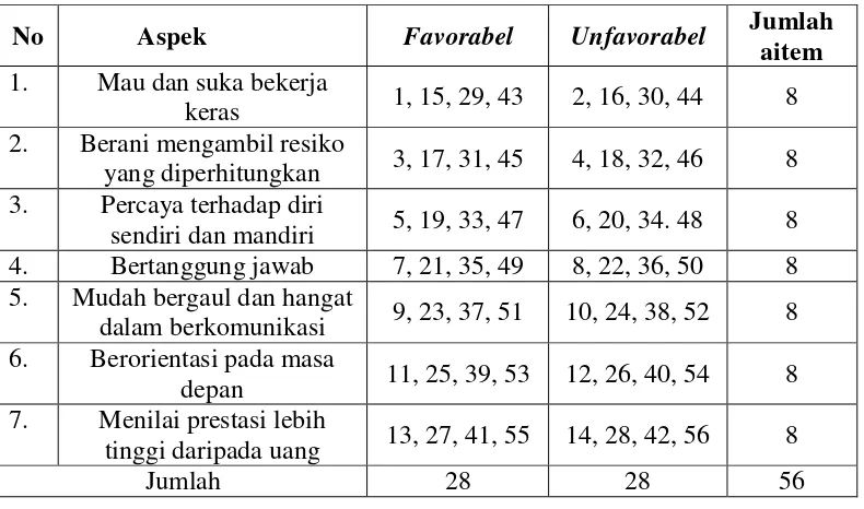 Tabel 3.2Kategori Jawaban dan Skor Skala Perilaku Kewirausahaan  