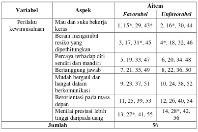 Tabel 3.3Hasil Uji Validitas Skala Perilaku Kewirausahaan 