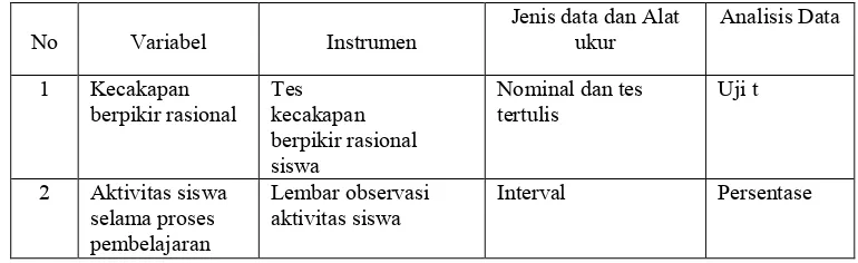 Tabel 3. Hubungan antara variabel, instrumen, jenis data, dan analisis data 