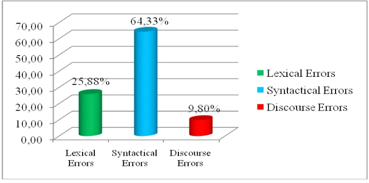 Figure 1 Percentage of Error Types