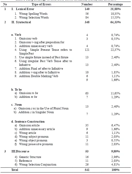 Table 1 The percentage of each error based on lexical, syntax, and discourse