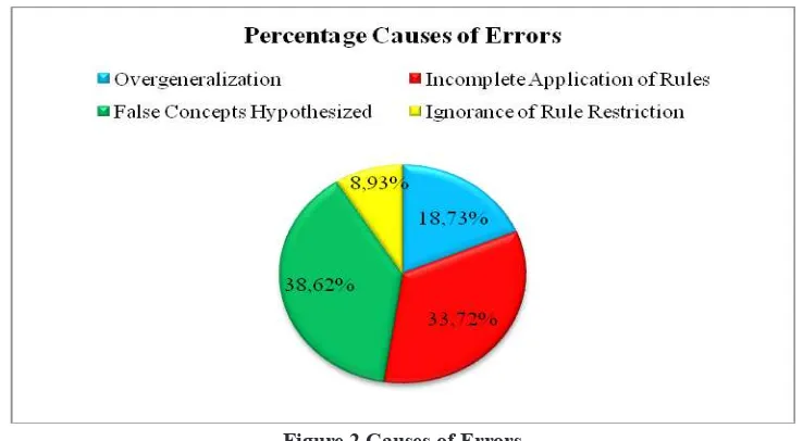 Figure 2 Causes of Errors