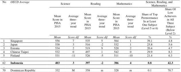 Tabel 1 Hasil PISA (Program for International Student Assesment) Tahun 2015  No  OECD Average 
