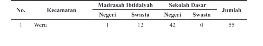 Tabel 1 Jumlah SD/MI dan siswa di Kabupaten Sukoharjo tahun 2015