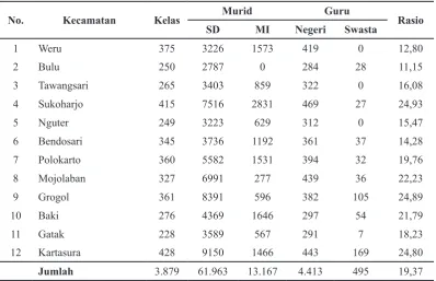 Tabel 3 Jumlah kelas, murid, dan guru SD dan MI menurut kecamatan di Kabupaten Sukoharjo tahun 2014