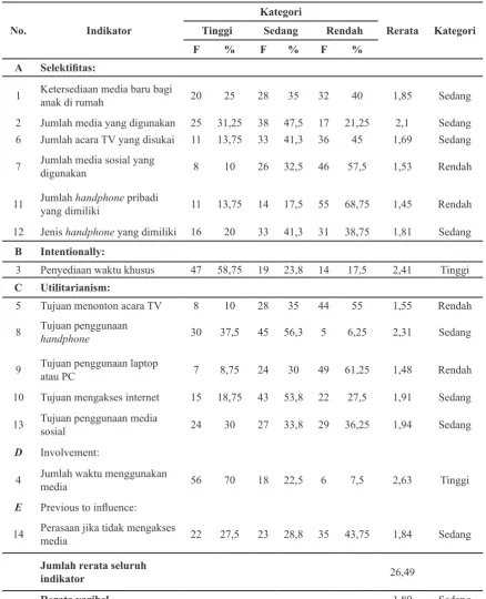 Tabel 4 Kategori variabel independen: tingkat penggunaan media baru