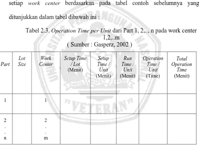 Tabel 2.3. Operation Time per Unit dari Part 1, 2,.., n pada work center 1,2,..m  