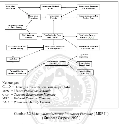 Gambar 2.2 Sistem  Manufacturing Resources Planning ( MRP II ) ( Sumber : Gasperz, 2002 ) 