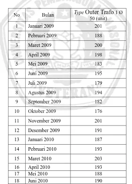 Tabel 4.1 Data Permintaan  Periode Januari 2009 – Juni 2010 
