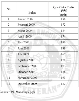 Tabel 4.2  Data Produksi Outer Trafo 1 Ø 50 Januari 2009 – Desember 2009 