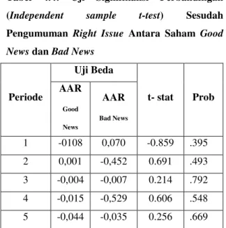 Tabel  4.4:  Uji  Signifikansi  Perbandingan  (Independent  sample  t-test)  Sesudah  Pengumuman  Right  Issue  Antara  Saham  Good  News dan Bad News 