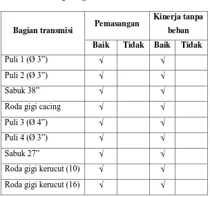 Tabel. 4.1 Hasil uji fungsi 