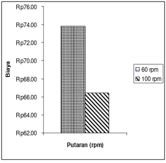 Gambar 4.1 Grafik biaya listrik PLN dari segi waktu 