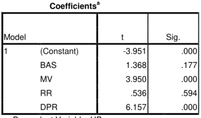 Tabel 4. Uji t                      Coefficients a Model  t  Sig.  1  (Constant)  -3.951  .000  BAS  1.368  .177  MV  3.950  .000  RR  .536  .594  DPR  6.157  .000  a