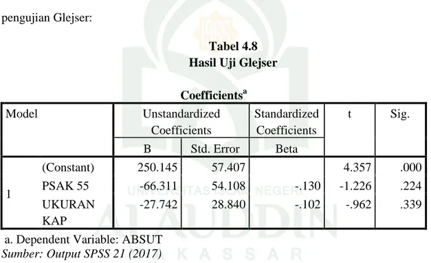 Tabel 4.8  Hasil Uji Glejser  Coefficients a Model  Unstandardized  Coefficients  Standardized Coefficients  t  Sig