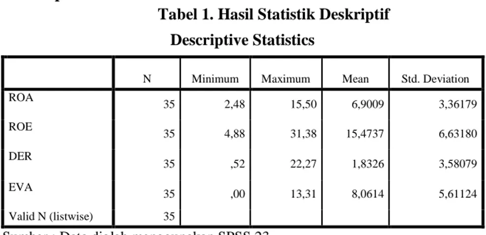 Tabel 1. Hasil Statistik Deskriptif  Descriptive Statistics 