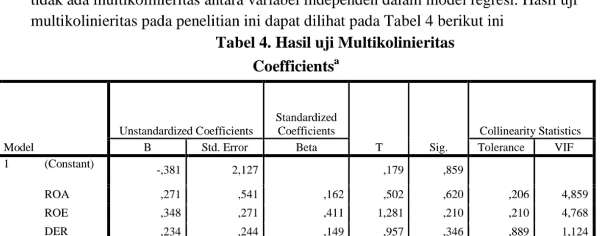 Tabel 4. Hasil uji Multikolinieritas   Coefficients a Model  Unstandardized Coefficients  Standardized Coefficients  T  Sig