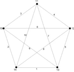Gambar 2. Pelabelan total titik ajaib graf lengkap K 5