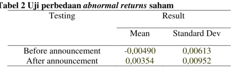 Tabel 2 Uji perbedaan abnormal returns saham 