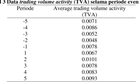 Tabel 3 Data trading volume activity (TVA) selama periode even 