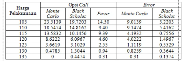Tabel 1. Data Perbandingan Harga Opsi Call simulasi Monte Carlo dan BlackScholes (Harga dalam Dolar)