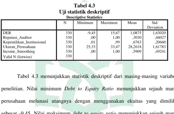 Tabel 4.3  Uji statistik deskriptif 