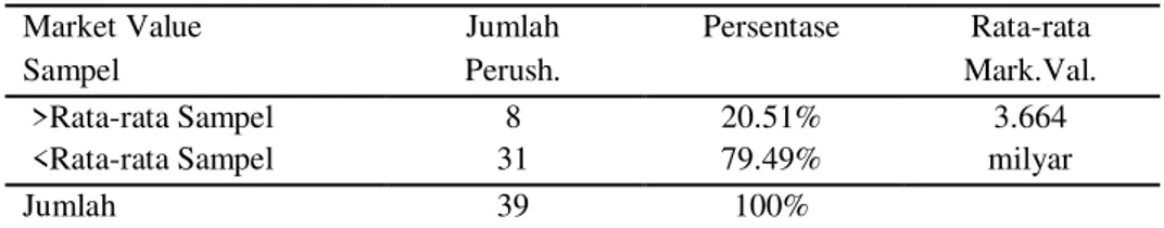 Tabel 3.  Rata-rata market value saham perusahaan sampel 