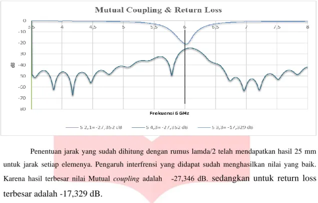 Gambar 7. Grafik hasil mutual coupling dan return loss 