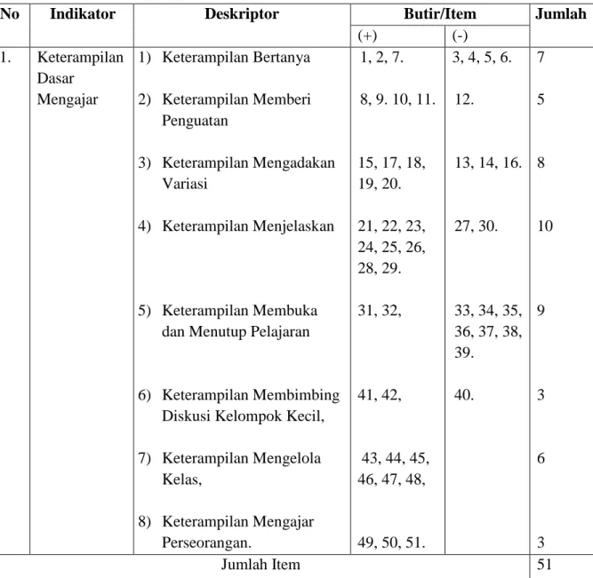 Table  3.1  Kisi-kisi  Angket  Interaksi  Guru  Mata  Pelajaran  dan  siswa   (Variabel X) 