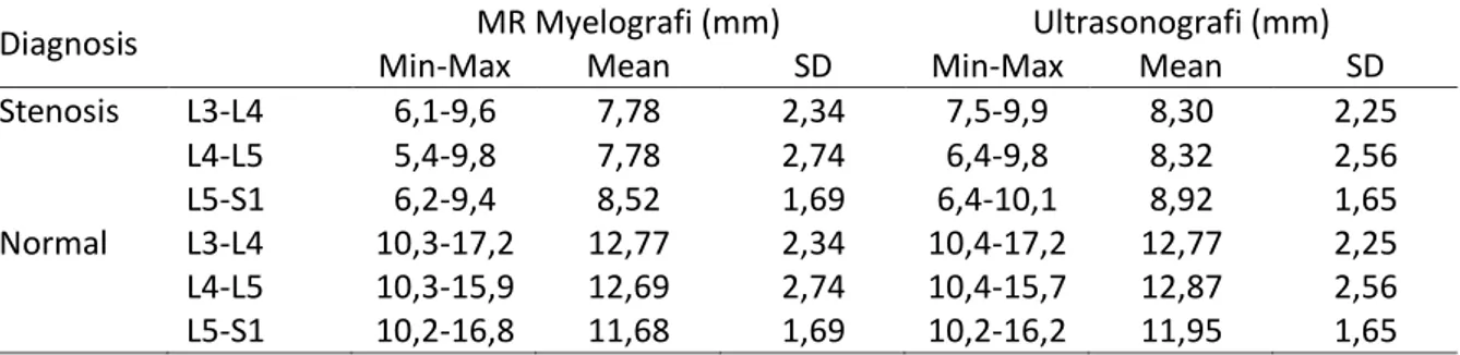 Tabel 3. Sebaran Hasil Ukuran Thecal Sac berdasarkan MR Myelografi dan  Kanalis Spinalis  Lumbal berdasarkan USG 