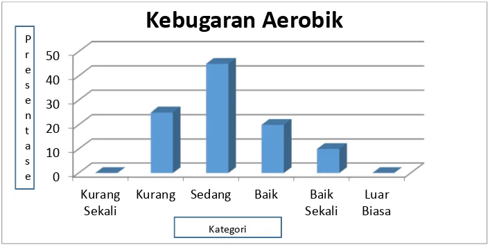 Gambar 2. Histogram Data Kebugaran Aerobik 