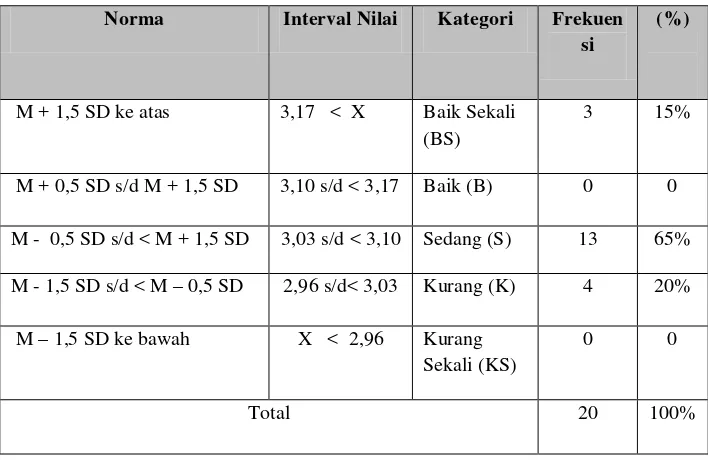 Tabel 6. Frekuensi Data Prestasi Belajar 