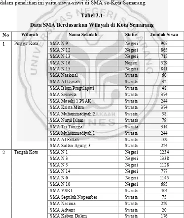 Tabel 3.1 Data SMA Berdasarkan Wilayah di Kota Semarang 