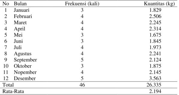 Tabel 3. Frekuensi Pemesanan dan Kuantitas Pesanan, Tahun 2013 