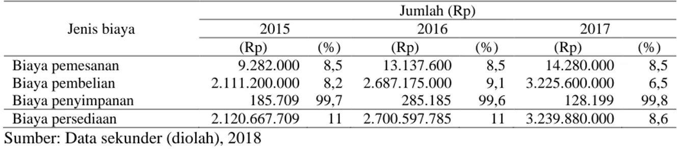 Tabel 3 menunjukkan bahwa terjadi penghematan biaya persediaan bahan baku dari tahun  2015  sampai  tahun  2017  yakni  sebesar  8,8%,  dengan  demikian  terjadi  penghematan  biaya  persediaan sebesar Rp783.174.881 sehingga menghasilkan biaya persediaan y