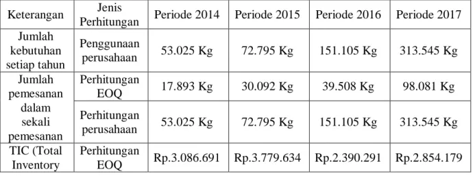 Tabel 6 : Perbandingan bahan kimia Kaporit menurut perhitungan PDAM Tirta  Kencana Kota Samarinda dengan perhitungan EOQ, ROP, Frekuensi  Pemesanan , dan TIC