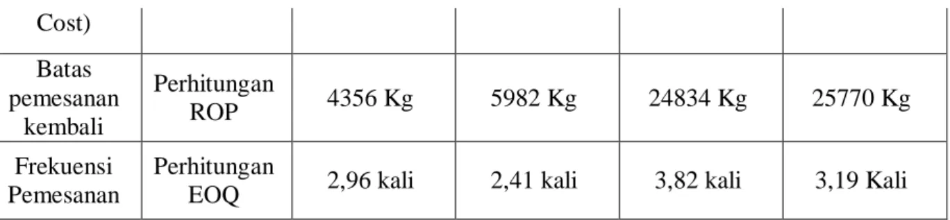 Tabel 7 : Perbandingan bahan kimia Soda Ash menurut perhitungan  PDAM Tirta  Kencana Kota Samarinda dengan perhitungan EOQ, ROP, Frekuensi  Pemesanan , dan TIC