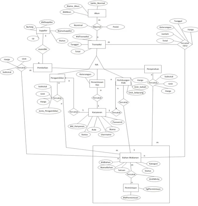 Gambar 4. Entity Relationship Diagram (ERD) 
