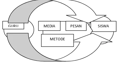 Gambar 1: Fungsi media dalam proses pembelajaran   