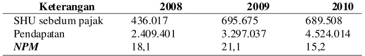 Tabel 11. ROE KANINDO Syari’ah Jatim 2008–2010 (dalam ribuan)