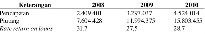 Tabel 12. ROA KANINDO Syari’ah Jatim 2008–2010 (dalam ribuan)