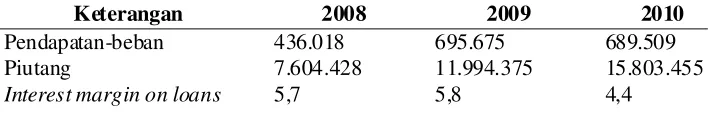 Tabel 15. Interest Margin on Loans KANINDO Syari’ah Jatim 2008–2010 (dalam ribuan)