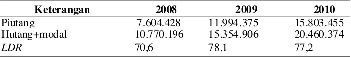 Tabel 4. Perhitungan Cash Ratio KANINDO Syari’ah Jatim 2008–2010 (dalam ribuan)