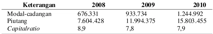Tabel 6. Perhitungan Primary Ratio KANINDO Syari’ah Jatim 2008–2010 (dalam ribuan)