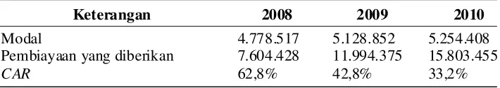 Tabel 8. Risk Assets Ratio KANINDO Syari’ah Jatim 2008–2010 (dalam ribuan)
