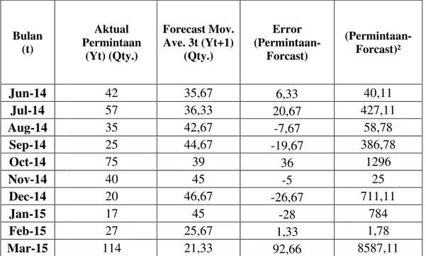 Tabel 1. permintaan suku cadang Air Cleaner Assy dengan metode single  Moving Average 3 bulanan 
