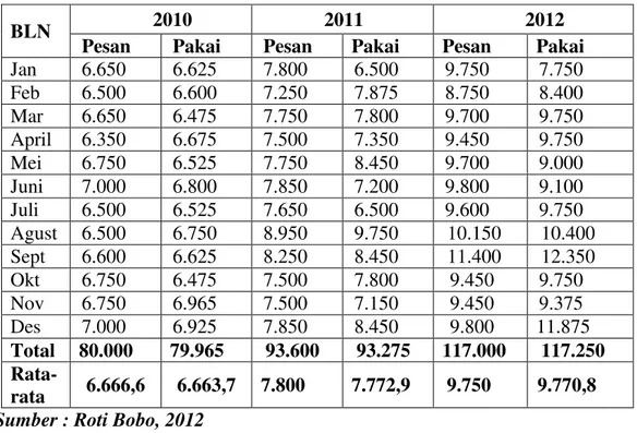 Tabel 1 : Pemesanan dan Pemakaian Bahan Baku Tepung Terigu   Periode Januari 2010 – Desember 2012 